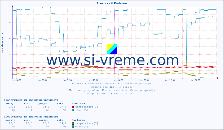 POVPREČJE :: Prevlaka & Karlovac :: temperatura | vlaga | hitrost vetra | tlak :: zadnja dva dni / 5 minut.