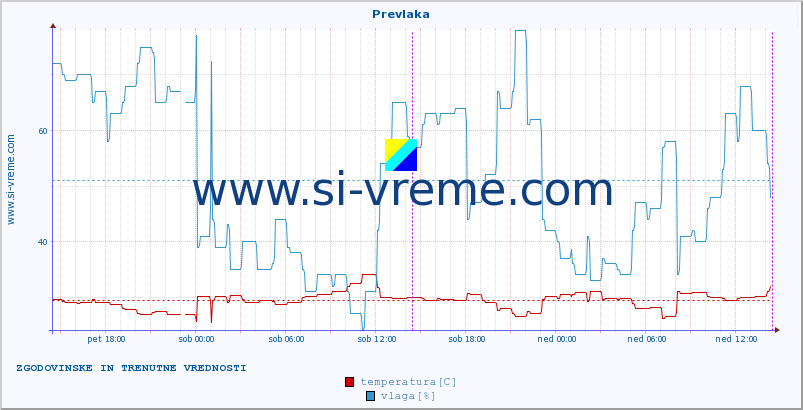 POVPREČJE :: Prevlaka :: temperatura | vlaga | hitrost vetra | tlak :: zadnja dva dni / 5 minut.