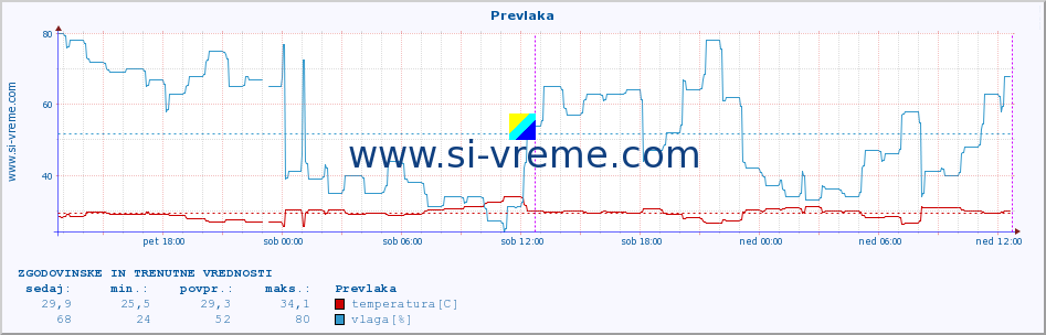 POVPREČJE :: Prevlaka :: temperatura | vlaga | hitrost vetra | tlak :: zadnja dva dni / 5 minut.