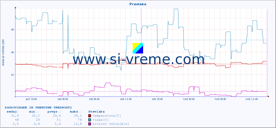 POVPREČJE :: Prevlaka :: temperatura | vlaga | hitrost vetra | tlak :: zadnja dva dni / 5 minut.