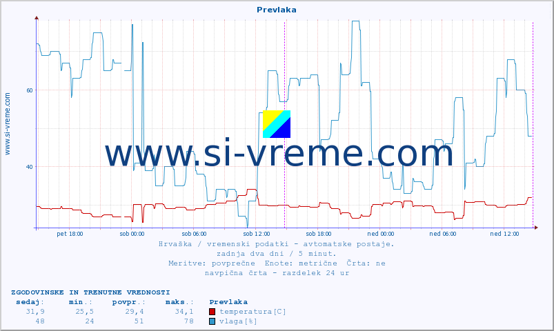 POVPREČJE :: Prevlaka :: temperatura | vlaga | hitrost vetra | tlak :: zadnja dva dni / 5 minut.