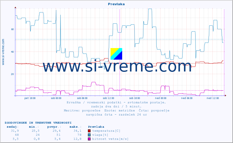 POVPREČJE :: Prevlaka :: temperatura | vlaga | hitrost vetra | tlak :: zadnja dva dni / 5 minut.