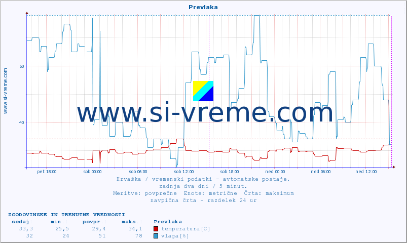 POVPREČJE :: Prevlaka :: temperatura | vlaga | hitrost vetra | tlak :: zadnja dva dni / 5 minut.