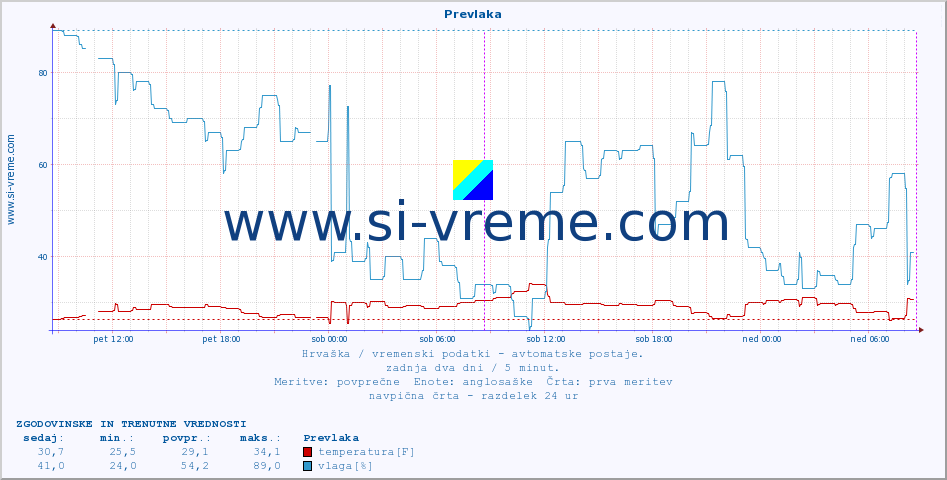 POVPREČJE :: Prevlaka :: temperatura | vlaga | hitrost vetra | tlak :: zadnja dva dni / 5 minut.