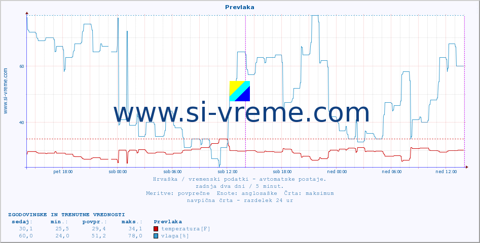 POVPREČJE :: Prevlaka :: temperatura | vlaga | hitrost vetra | tlak :: zadnja dva dni / 5 minut.