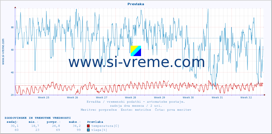 POVPREČJE :: Prevlaka :: temperatura | vlaga | hitrost vetra | tlak :: zadnja dva meseca / 2 uri.