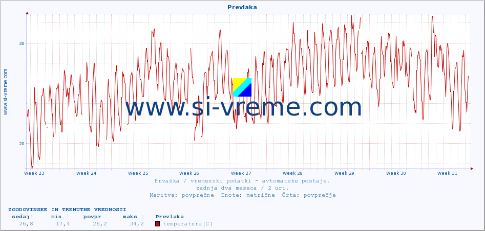 POVPREČJE :: Prevlaka :: temperatura | vlaga | hitrost vetra | tlak :: zadnja dva meseca / 2 uri.