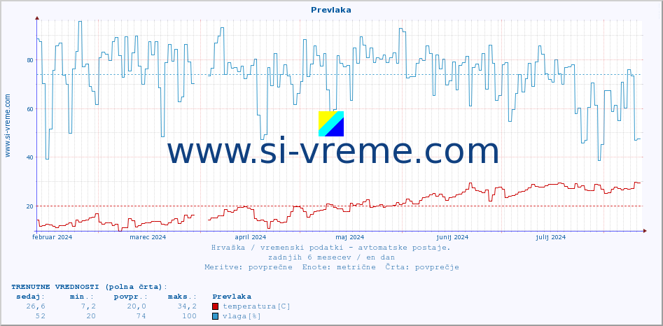 POVPREČJE :: Prevlaka :: temperatura | vlaga | hitrost vetra | tlak :: zadnje leto / en dan.