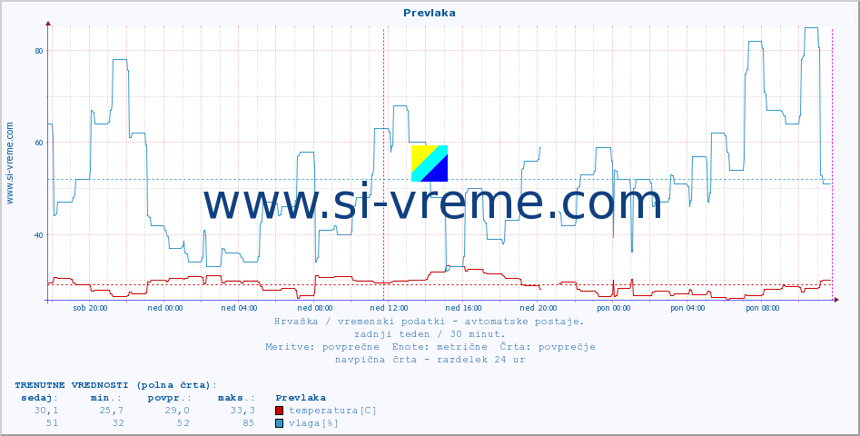 POVPREČJE :: Prevlaka :: temperatura | vlaga | hitrost vetra | tlak :: zadnji teden / 30 minut.