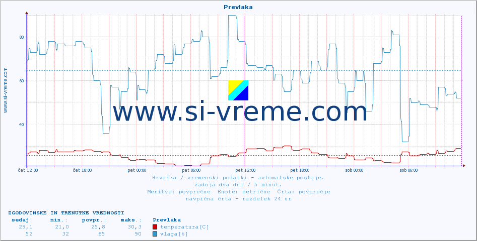 POVPREČJE :: Prevlaka :: temperatura | vlaga | hitrost vetra | tlak :: zadnja dva dni / 5 minut.