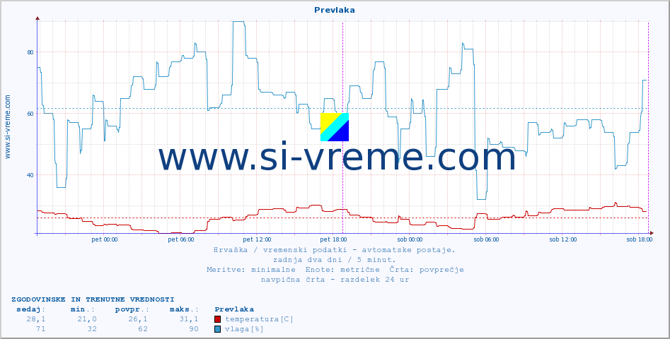 POVPREČJE :: Prevlaka :: temperatura | vlaga | hitrost vetra | tlak :: zadnja dva dni / 5 minut.