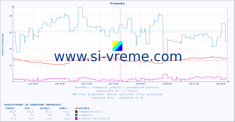 POVPREČJE :: Prevlaka :: temperatura | vlaga | hitrost vetra | tlak :: zadnja dva dni / 5 minut.