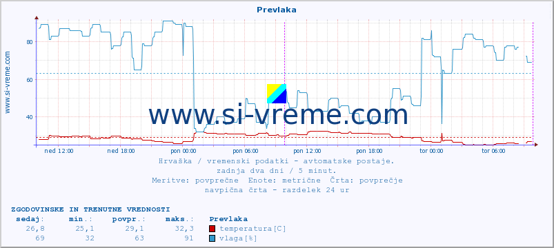 POVPREČJE :: Prevlaka :: temperatura | vlaga | hitrost vetra | tlak :: zadnja dva dni / 5 minut.