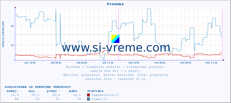 POVPREČJE :: Prevlaka :: temperatura | vlaga | hitrost vetra | tlak :: zadnja dva dni / 5 minut.