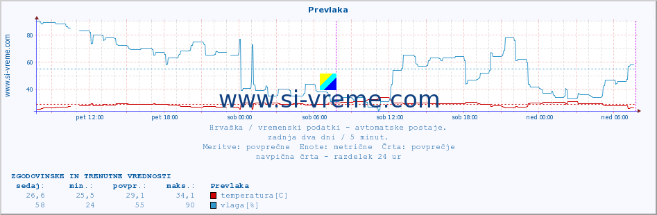 POVPREČJE :: Prevlaka :: temperatura | vlaga | hitrost vetra | tlak :: zadnja dva dni / 5 minut.