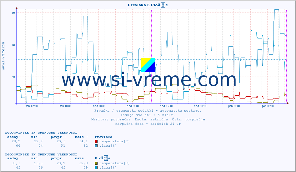 POVPREČJE :: Prevlaka & PloÄe :: temperatura | vlaga | hitrost vetra | tlak :: zadnja dva dni / 5 minut.