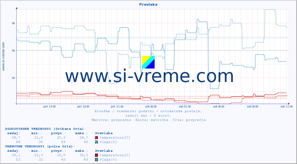 POVPREČJE :: Prevlaka :: temperatura | vlaga | hitrost vetra | tlak :: zadnji dan / 5 minut.