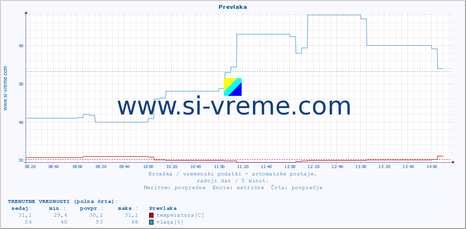 POVPREČJE :: Prevlaka :: temperatura | vlaga | hitrost vetra | tlak :: zadnji dan / 5 minut.