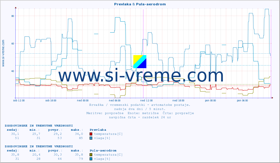POVPREČJE :: Prevlaka & Pula-aerodrom :: temperatura | vlaga | hitrost vetra | tlak :: zadnja dva dni / 5 minut.