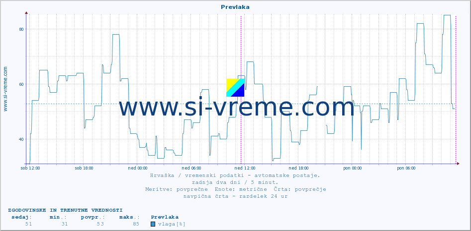 POVPREČJE :: Prevlaka :: temperatura | vlaga | hitrost vetra | tlak :: zadnja dva dni / 5 minut.