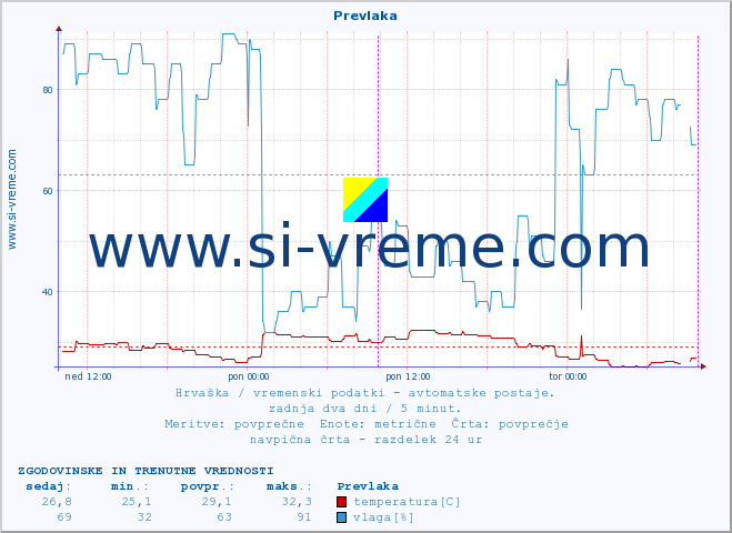 POVPREČJE :: Prevlaka :: temperatura | vlaga | hitrost vetra | tlak :: zadnja dva dni / 5 minut.