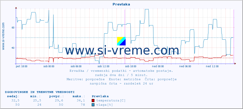 POVPREČJE :: Prevlaka :: temperatura | vlaga | hitrost vetra | tlak :: zadnja dva dni / 5 minut.