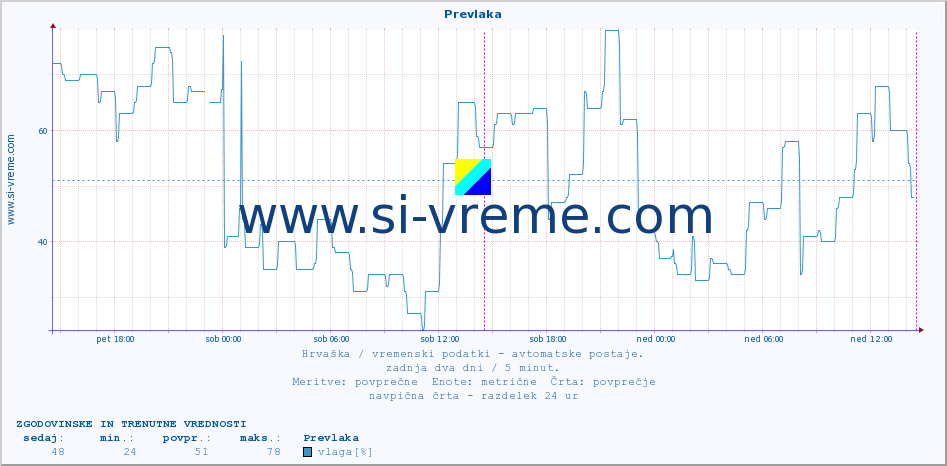 POVPREČJE :: Prevlaka :: temperatura | vlaga | hitrost vetra | tlak :: zadnja dva dni / 5 minut.