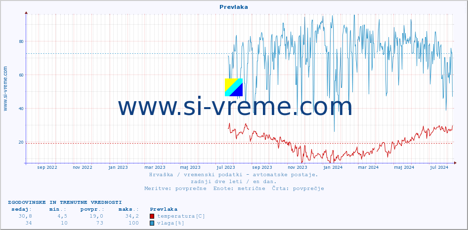 POVPREČJE :: Prevlaka :: temperatura | vlaga | hitrost vetra | tlak :: zadnji dve leti / en dan.