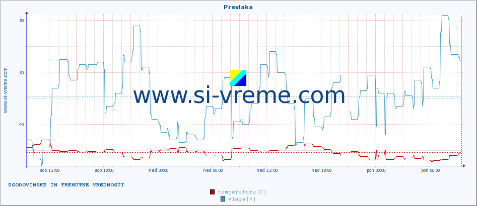 POVPREČJE :: Prevlaka :: temperatura | vlaga | hitrost vetra | tlak :: zadnja dva dni / 5 minut.