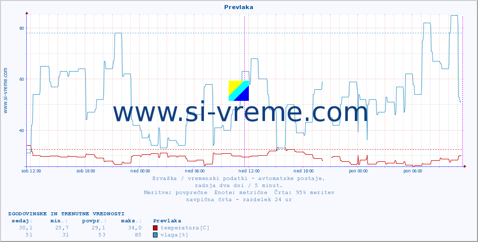 POVPREČJE :: Prevlaka :: temperatura | vlaga | hitrost vetra | tlak :: zadnja dva dni / 5 minut.