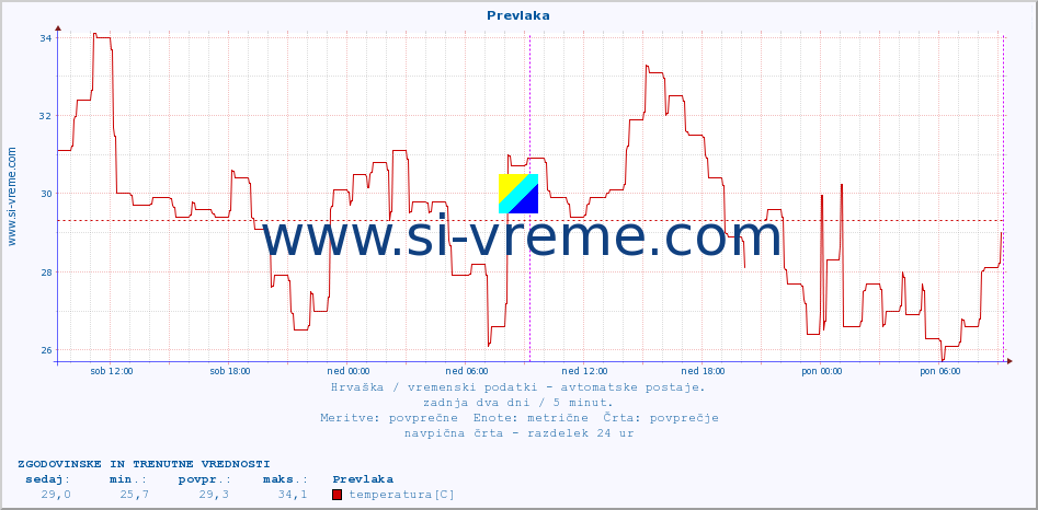 POVPREČJE :: Prevlaka :: temperatura | vlaga | hitrost vetra | tlak :: zadnja dva dni / 5 minut.