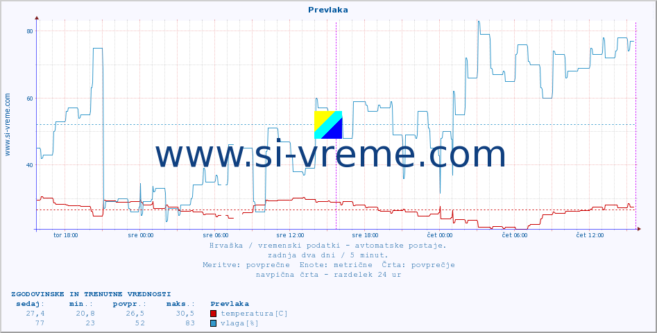 POVPREČJE :: Prevlaka :: temperatura | vlaga | hitrost vetra | tlak :: zadnja dva dni / 5 minut.