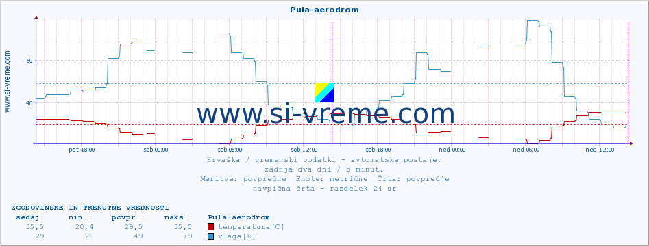 POVPREČJE :: Pula-aerodrom :: temperatura | vlaga | hitrost vetra | tlak :: zadnja dva dni / 5 minut.