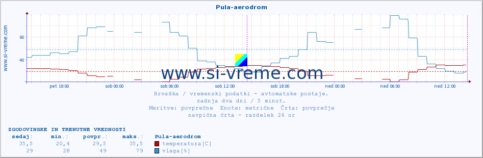 POVPREČJE :: Pula-aerodrom :: temperatura | vlaga | hitrost vetra | tlak :: zadnja dva dni / 5 minut.