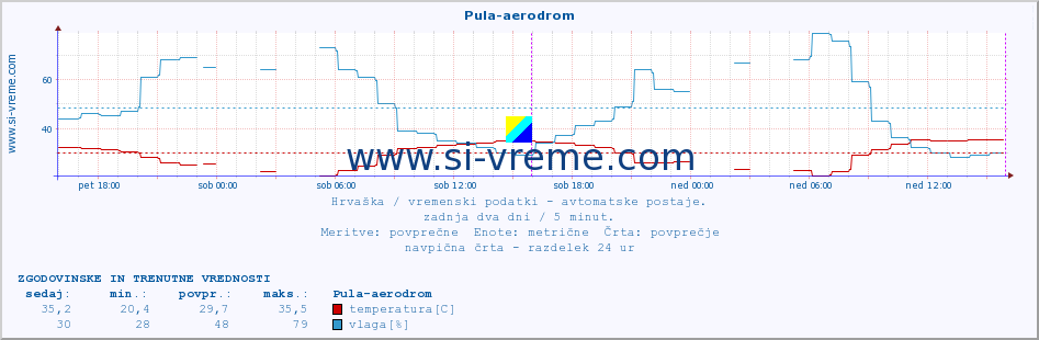 POVPREČJE :: Pula-aerodrom :: temperatura | vlaga | hitrost vetra | tlak :: zadnja dva dni / 5 minut.