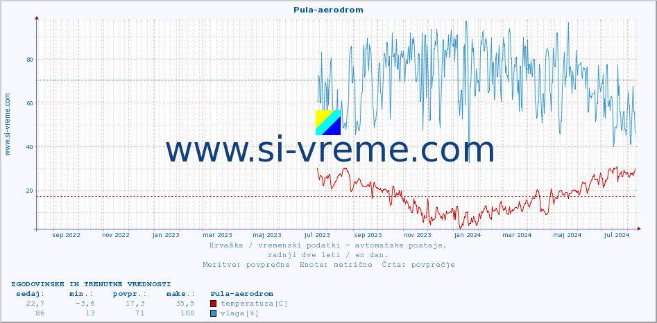 POVPREČJE :: Pula-aerodrom :: temperatura | vlaga | hitrost vetra | tlak :: zadnji dve leti / en dan.
