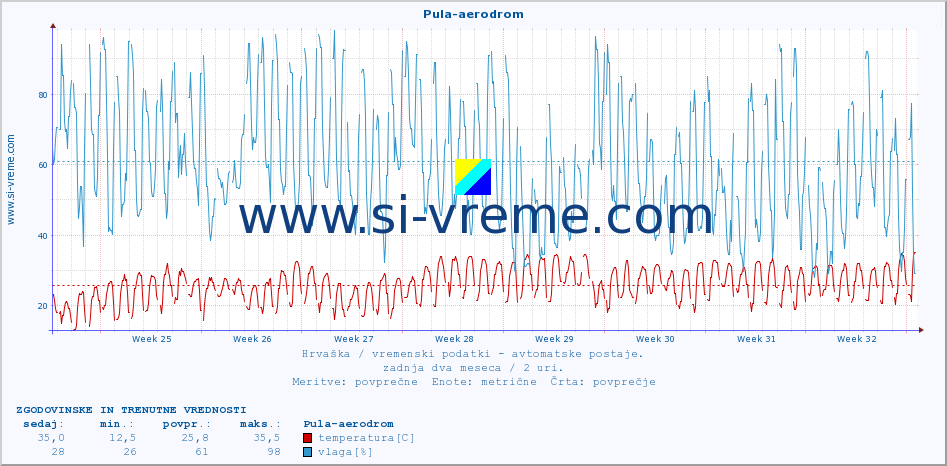 POVPREČJE :: Pula-aerodrom :: temperatura | vlaga | hitrost vetra | tlak :: zadnja dva meseca / 2 uri.