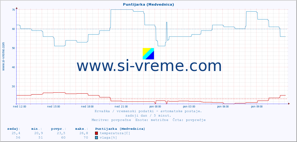 POVPREČJE :: Puntijarka (Medvednica) :: temperatura | vlaga | hitrost vetra | tlak :: zadnji dan / 5 minut.