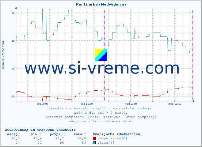 POVPREČJE :: Puntijarka (Medvednica) :: temperatura | vlaga | hitrost vetra | tlak :: zadnja dva dni / 5 minut.