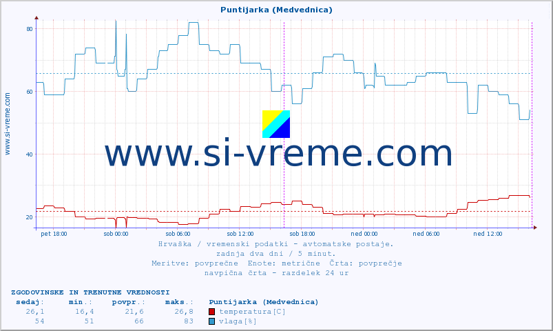 POVPREČJE :: Puntijarka (Medvednica) :: temperatura | vlaga | hitrost vetra | tlak :: zadnja dva dni / 5 minut.