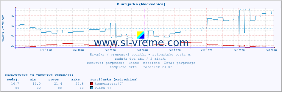 POVPREČJE :: Puntijarka (Medvednica) :: temperatura | vlaga | hitrost vetra | tlak :: zadnja dva dni / 5 minut.