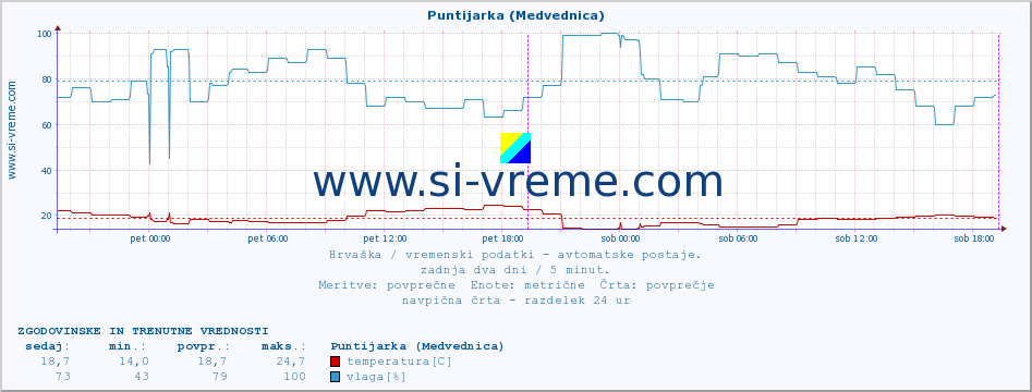 POVPREČJE :: Puntijarka (Medvednica) :: temperatura | vlaga | hitrost vetra | tlak :: zadnja dva dni / 5 minut.