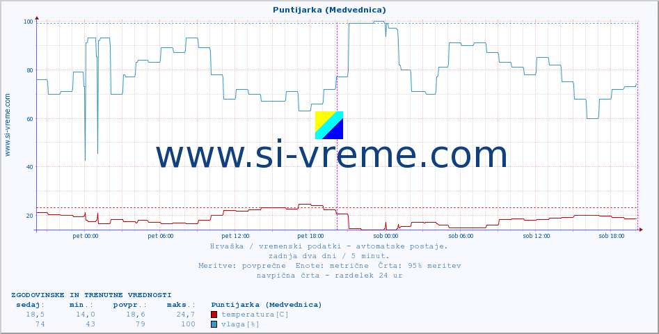 POVPREČJE :: Puntijarka (Medvednica) :: temperatura | vlaga | hitrost vetra | tlak :: zadnja dva dni / 5 minut.