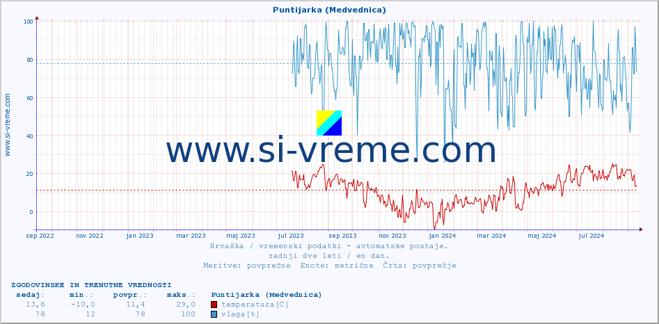 POVPREČJE :: Puntijarka (Medvednica) :: temperatura | vlaga | hitrost vetra | tlak :: zadnji dve leti / en dan.