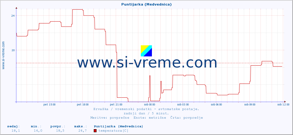 POVPREČJE :: Puntijarka (Medvednica) :: temperatura | vlaga | hitrost vetra | tlak :: zadnji dan / 5 minut.