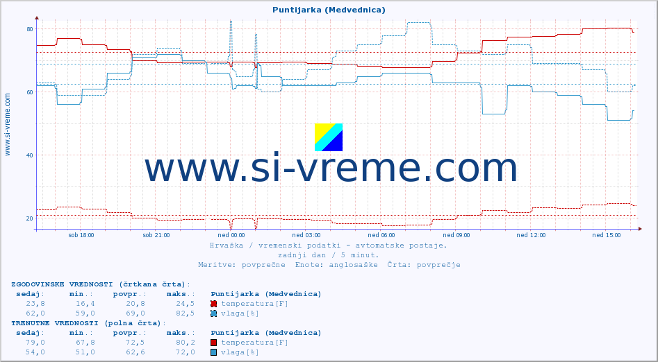 POVPREČJE :: Puntijarka (Medvednica) :: temperatura | vlaga | hitrost vetra | tlak :: zadnji dan / 5 minut.