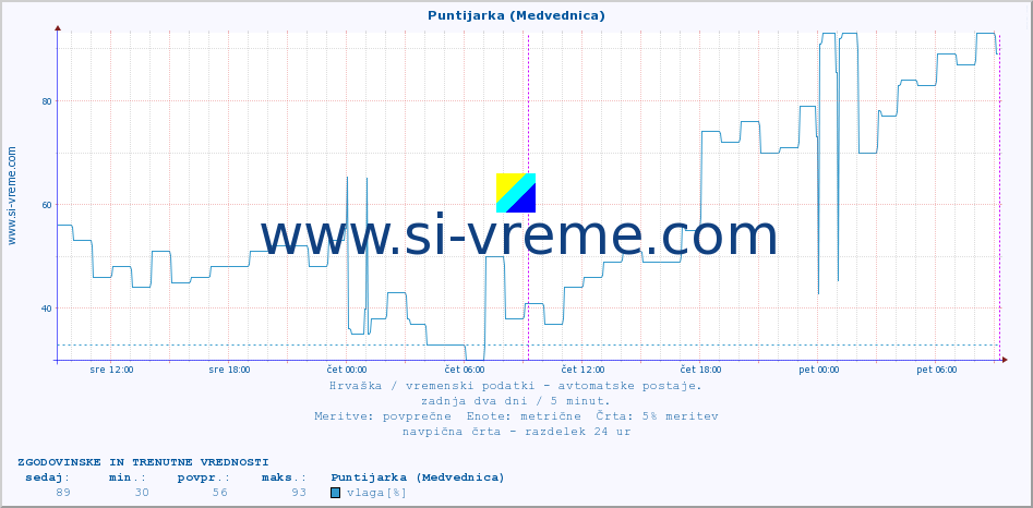 POVPREČJE :: Puntijarka (Medvednica) :: temperatura | vlaga | hitrost vetra | tlak :: zadnja dva dni / 5 minut.