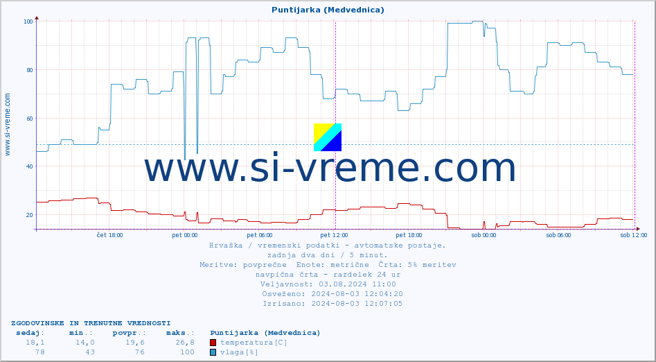 POVPREČJE :: Puntijarka (Medvednica) :: temperatura | vlaga | hitrost vetra | tlak :: zadnja dva dni / 5 minut.