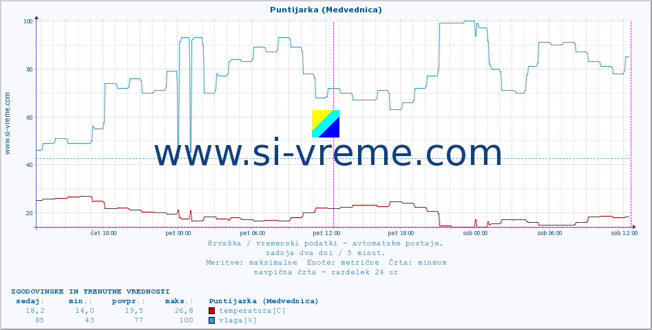 POVPREČJE :: Puntijarka (Medvednica) :: temperatura | vlaga | hitrost vetra | tlak :: zadnja dva dni / 5 minut.