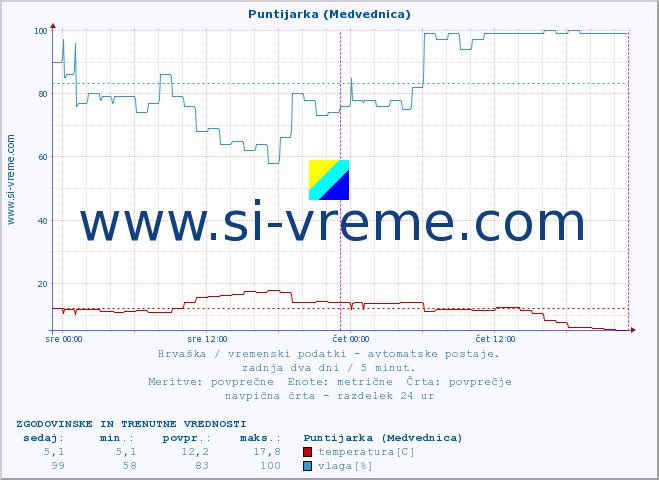 POVPREČJE :: Puntijarka (Medvednica) :: temperatura | vlaga | hitrost vetra | tlak :: zadnja dva dni / 5 minut.